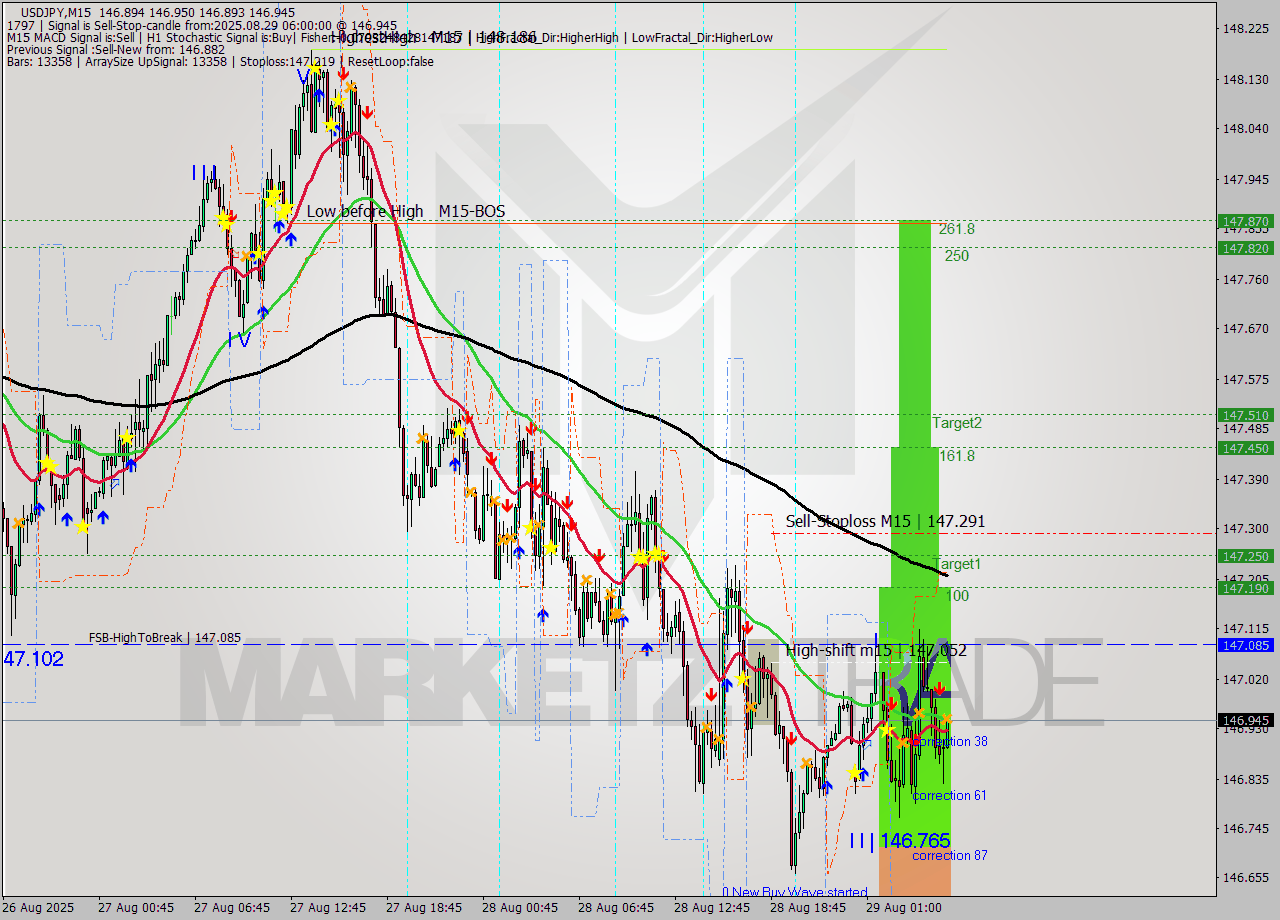USDJPY M15 Analysis USDJPY M15 Signal