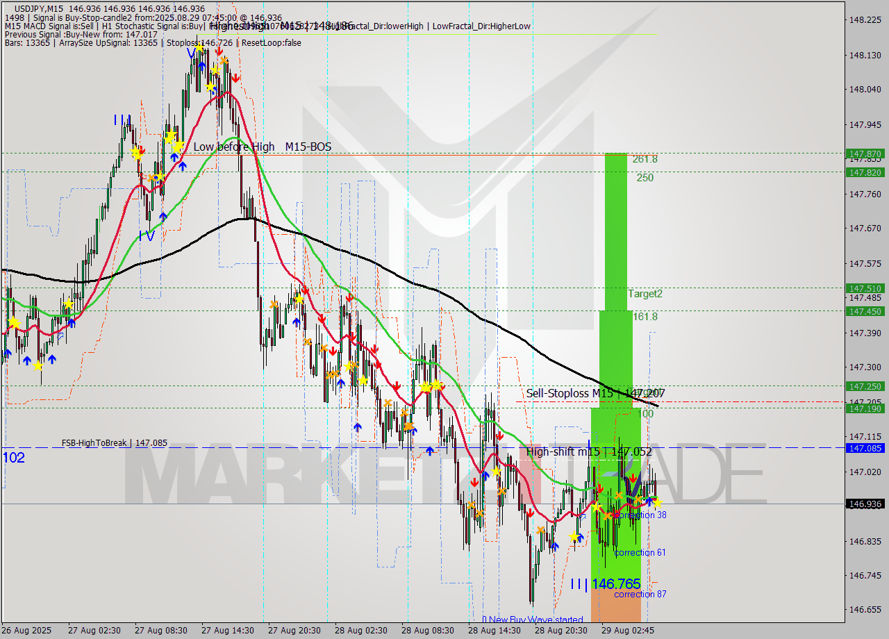 USDJPY M15 Analysis USDJPY M15 Signal