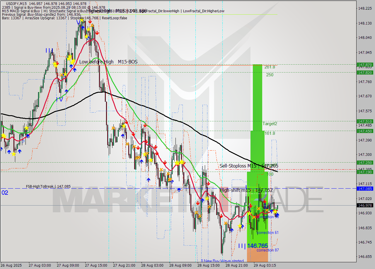 USDJPY M15 Signal