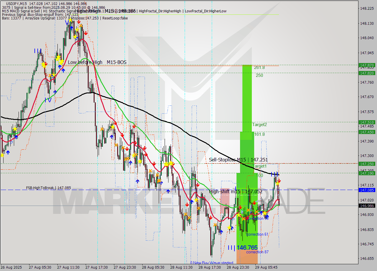 USDJPY M15 Analysis USDJPY M15 Signal
