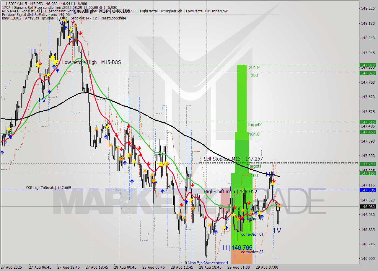 USDJPY M15 Analysis USDJPY M15 Signal
