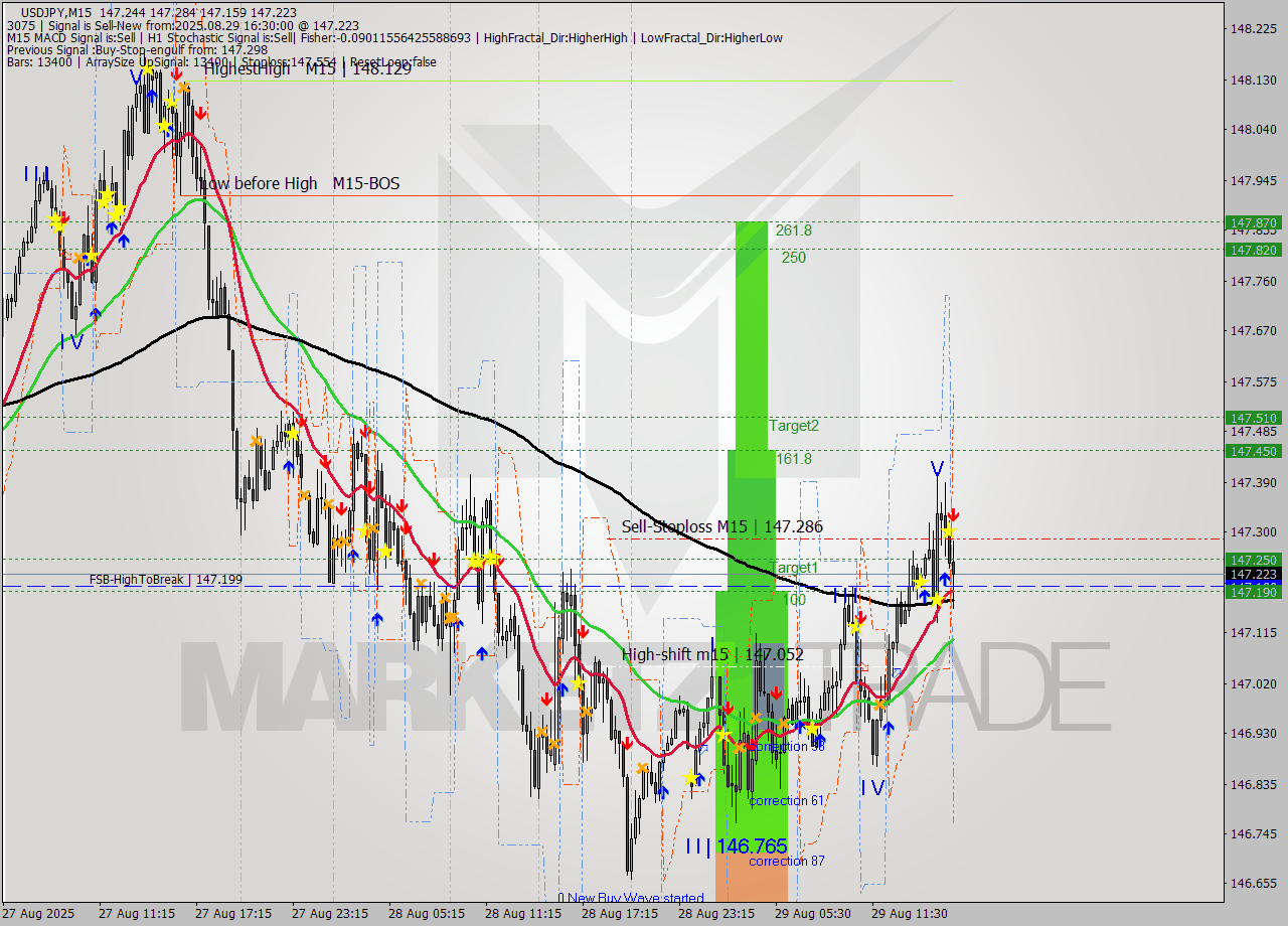 USDJPY M15 Analysis USDJPY M15 Signal