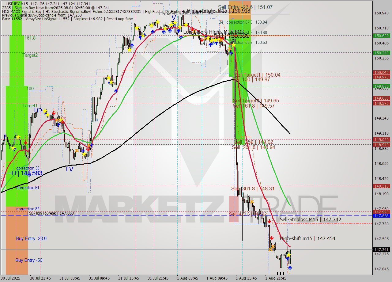 USDJPY M15 Signal