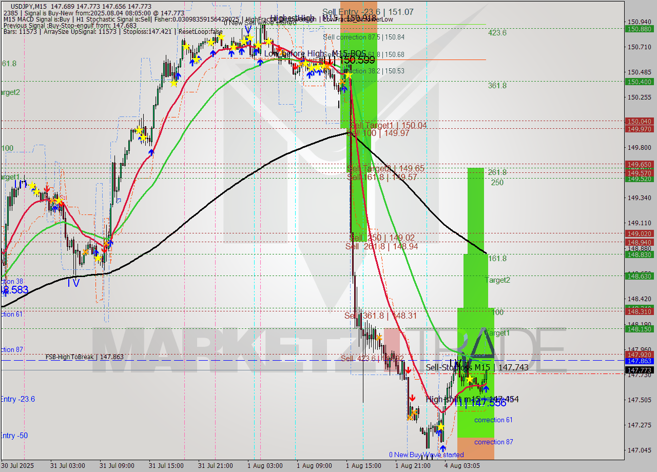 USDJPY M15 Analysis USDJPY M15 Signal