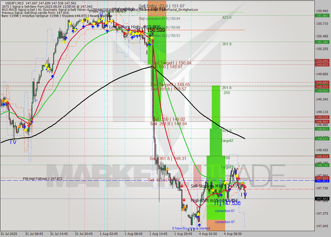 USDJPY M15 Analysis USDJPY M15 Signal