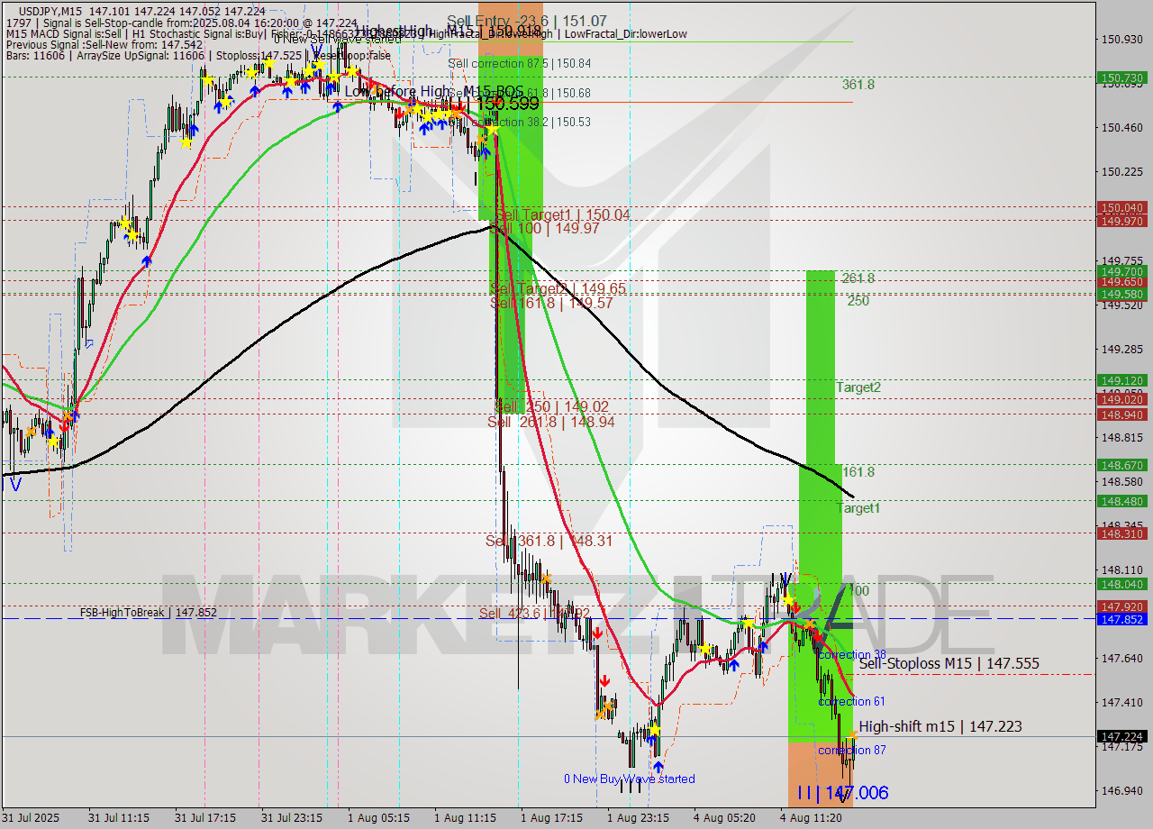 USDJPY M15 Analysis USDJPY M15 Signal
