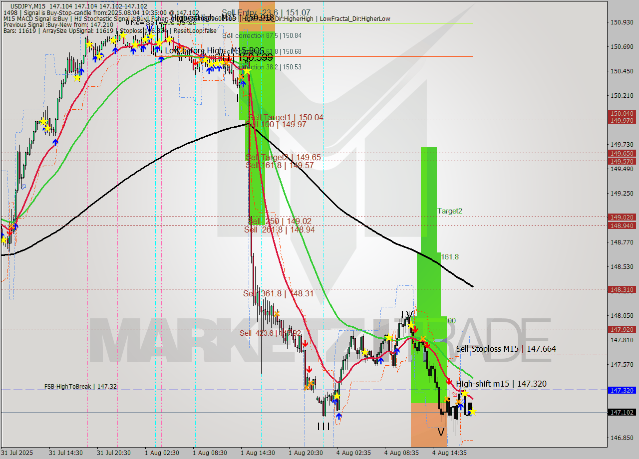 USDJPY M15 Analysis USDJPY M15 Signal