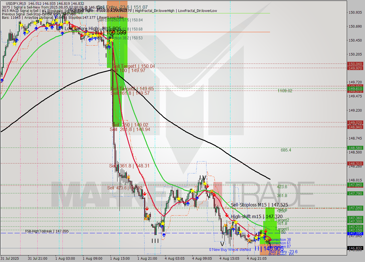 USDJPY M15 Analysis USDJPY M15 Signal