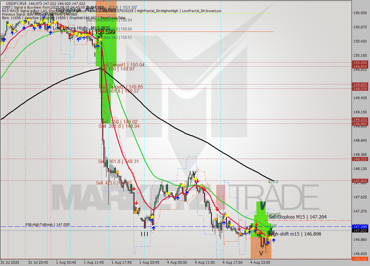 USDJPY M15 Signal