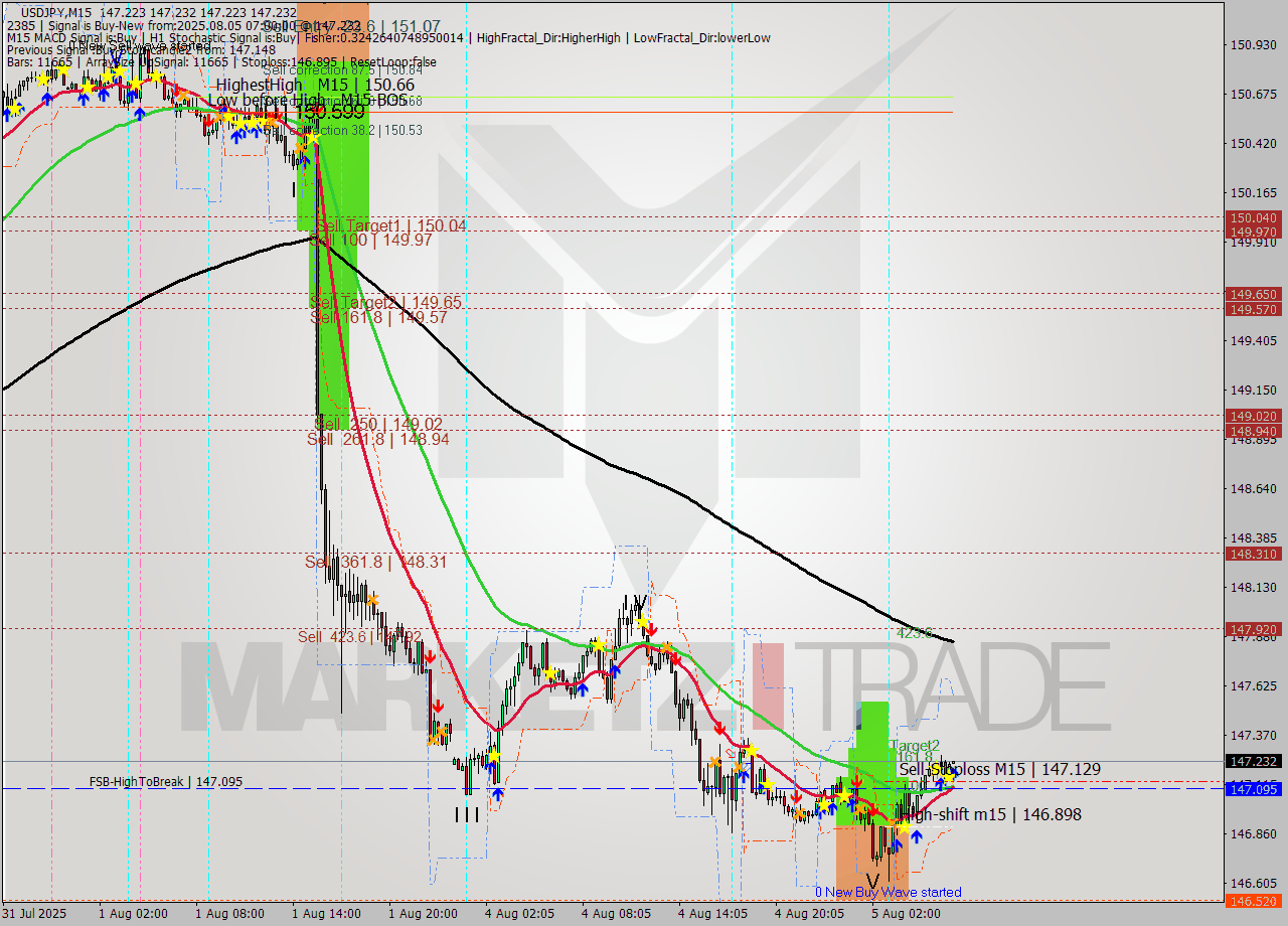 USDJPY M15 Analysis USDJPY M15 Signal