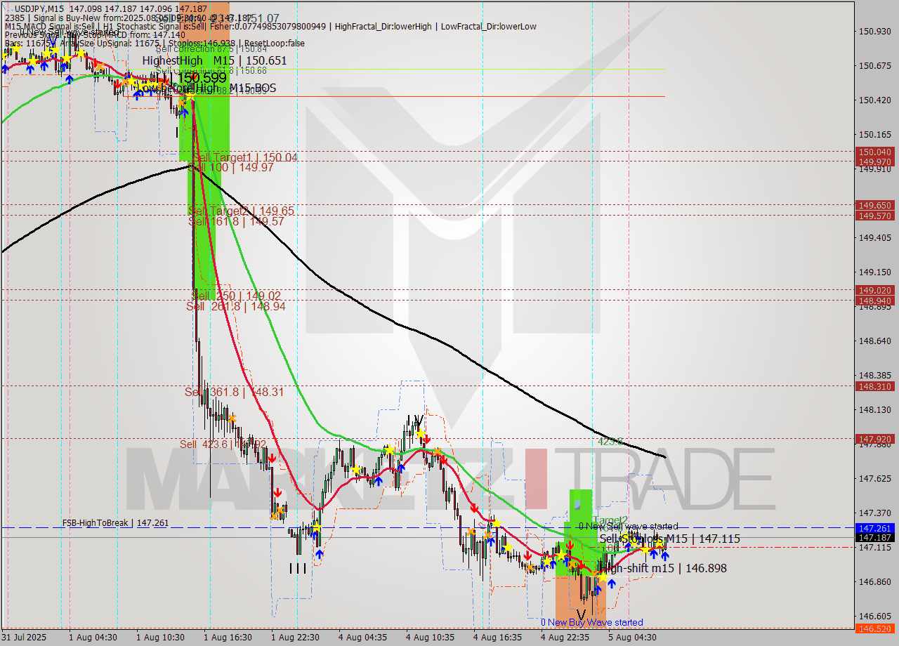 USDJPY M15 Analysis USDJPY M15 Signal