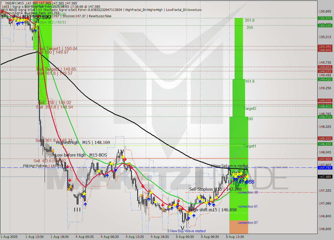 USDJPY M15 Analysis USDJPY M15 Signal