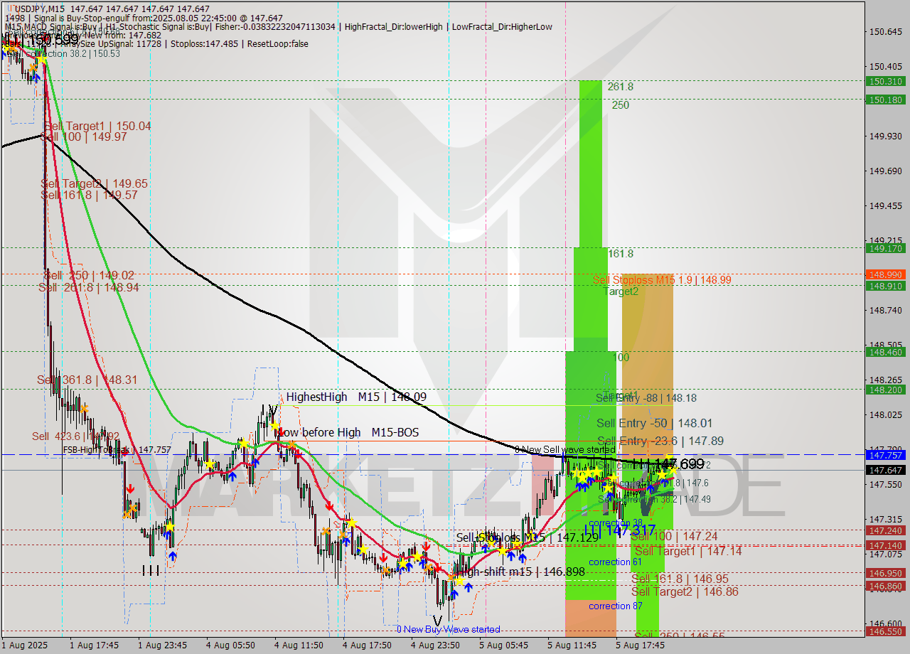 USDJPY M15 Analysis USDJPY M15 Signal