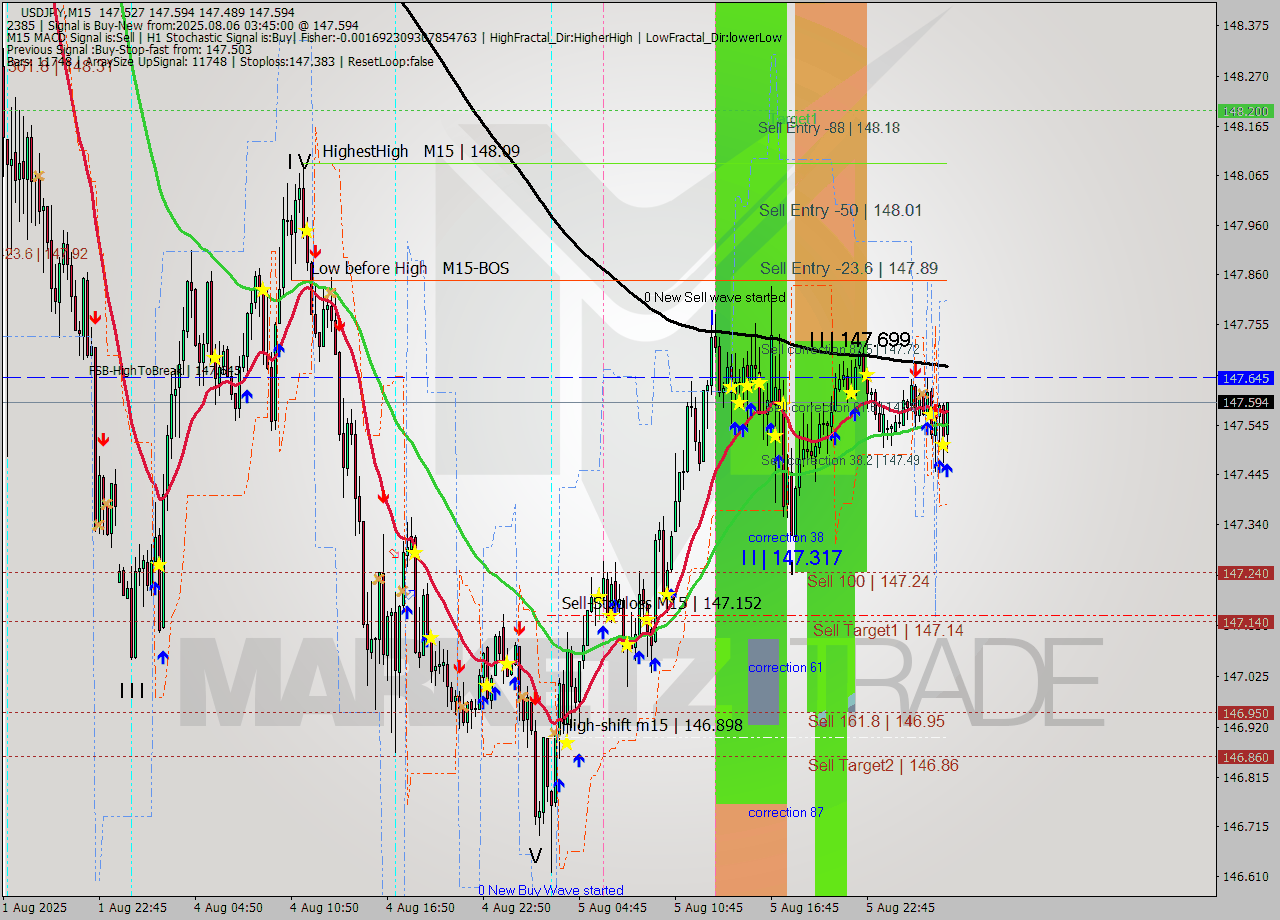 USDJPY M15 Analysis USDJPY M15 Signal