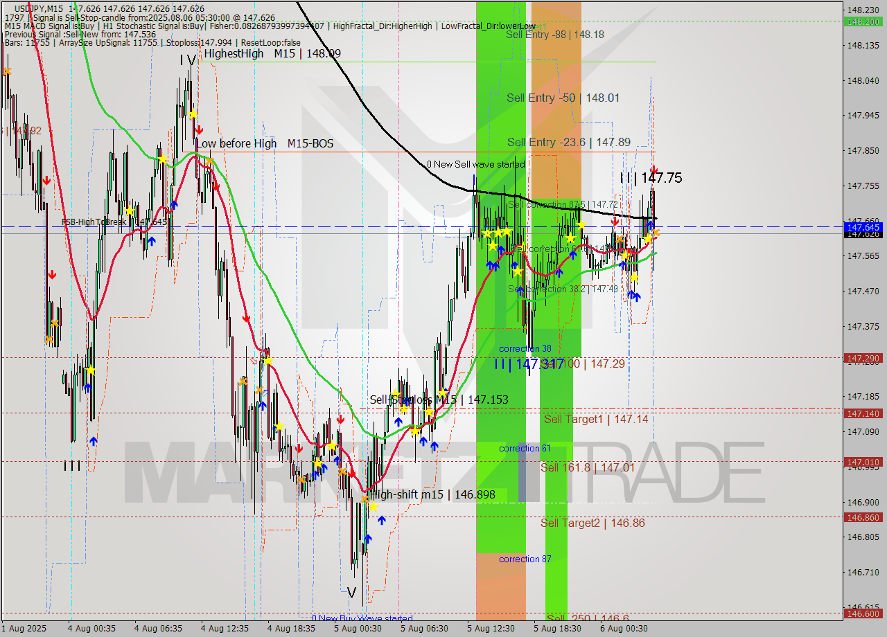 USDJPY M15 Analysis USDJPY M15 Signal