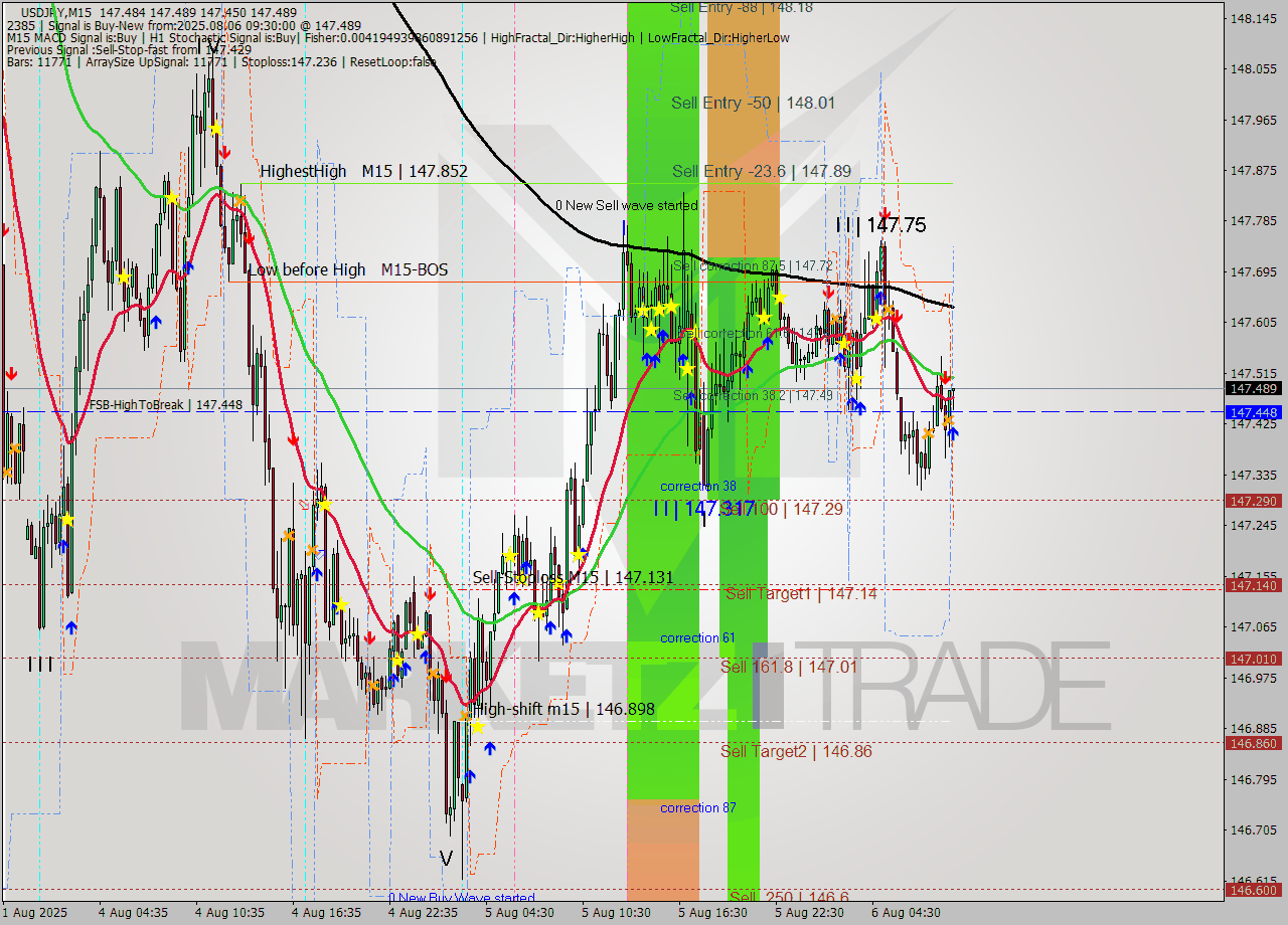 USDJPY M15 Analysis USDJPY M15 Signal