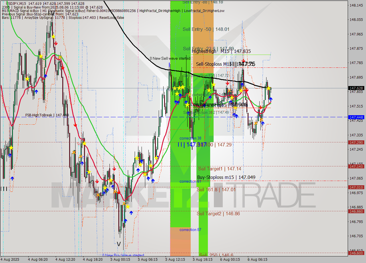 USDJPY M15 Signal