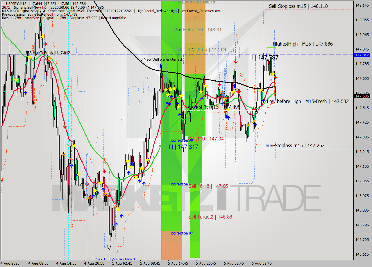 USDJPY M15 Signal