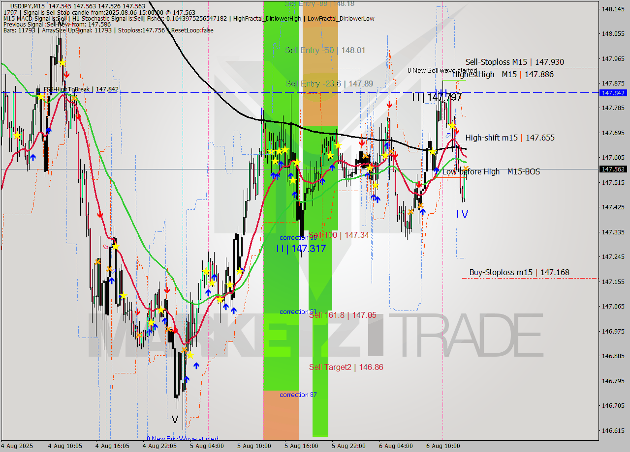USDJPY M15 Analysis USDJPY M15 Signal