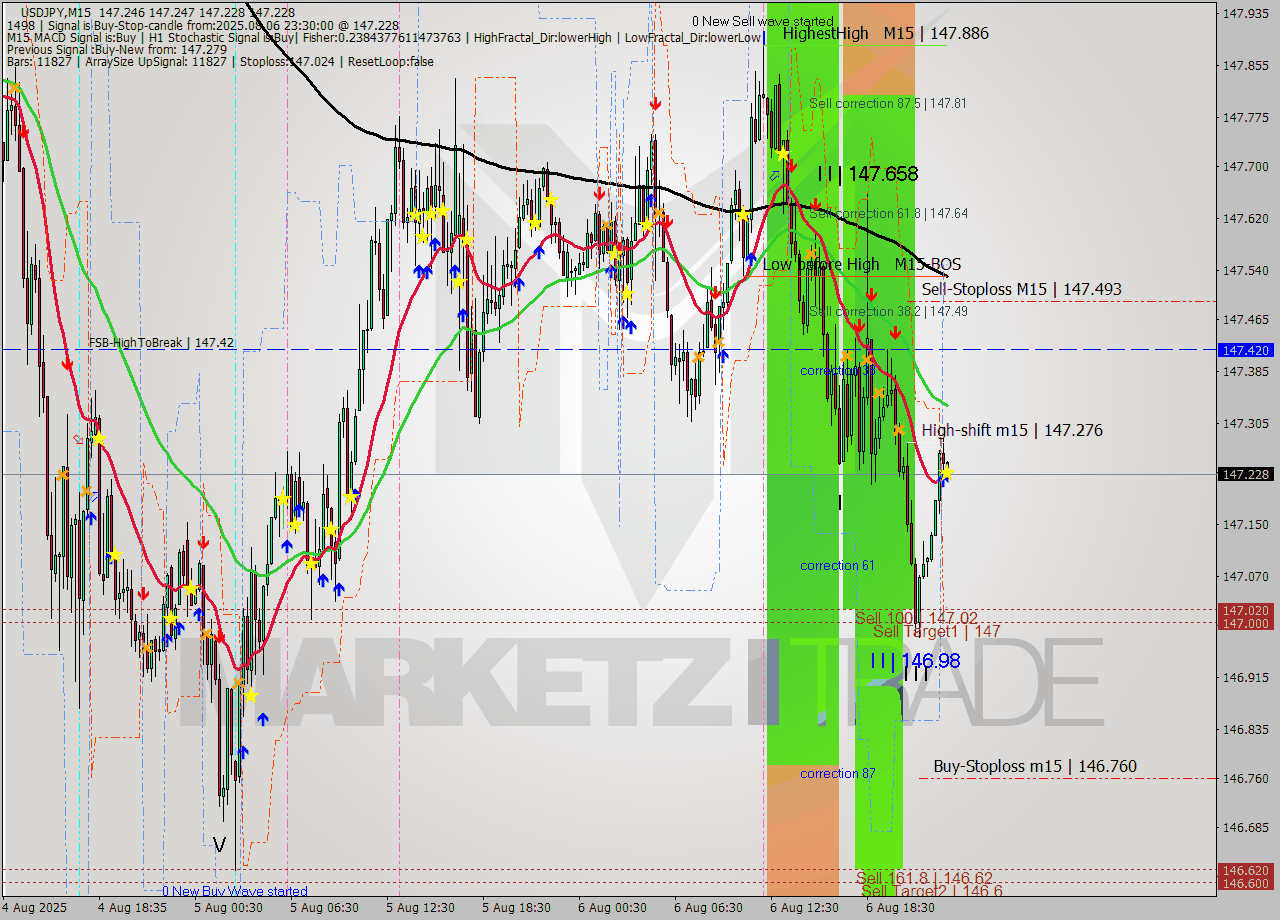 USDJPY M15 Analysis USDJPY M15 Signal