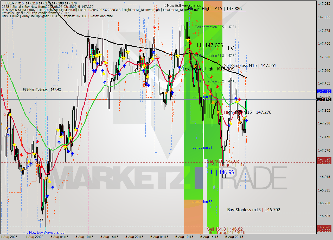 USDJPY M15 Analysis USDJPY M15 Signal