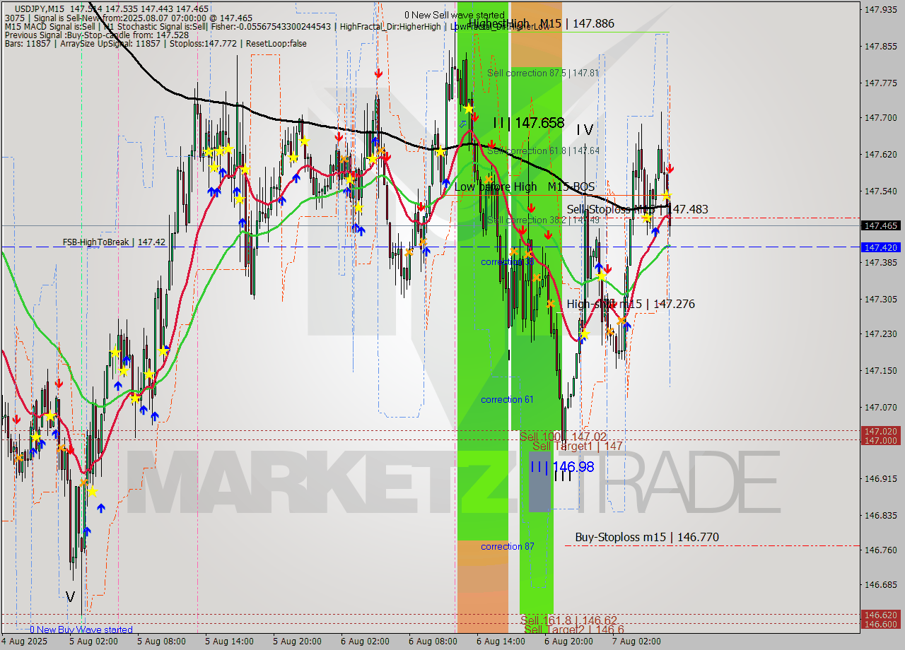 USDJPY M15 Analysis USDJPY M15 Signal