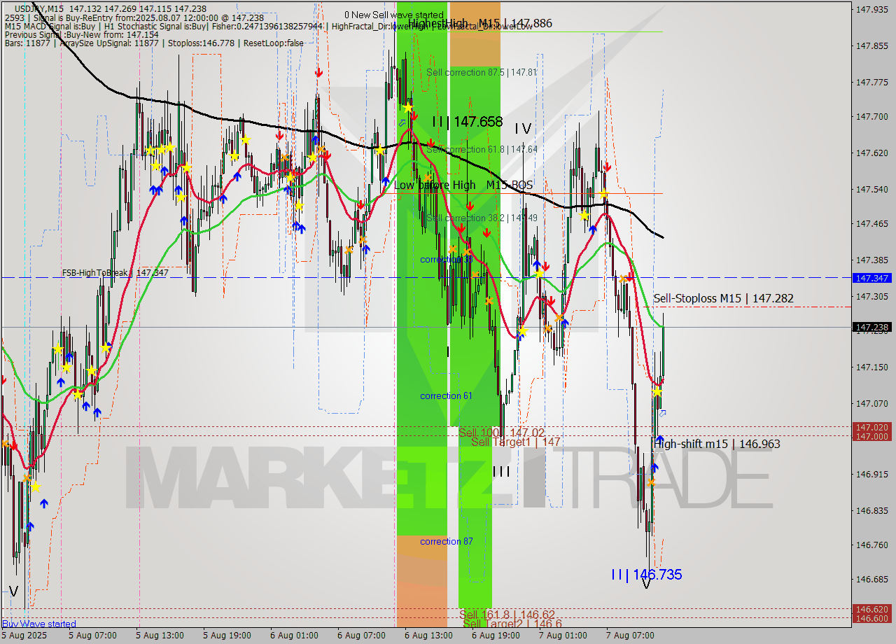 USDJPY M15 Analysis USDJPY M15 Signal