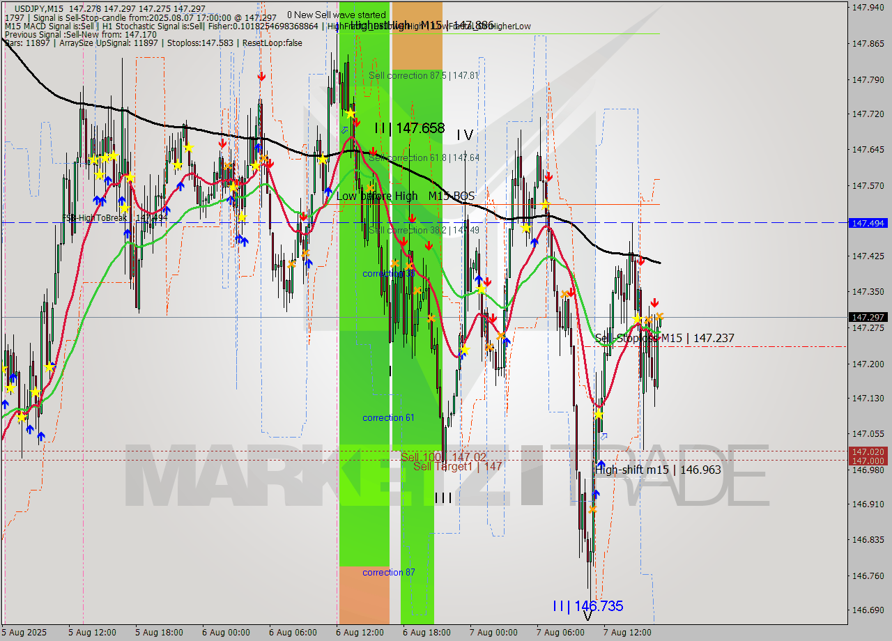 USDJPY M15 Analysis USDJPY M15 Signal