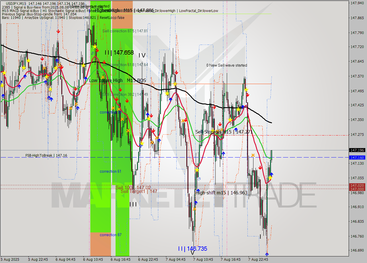 USDJPY M15 Signal