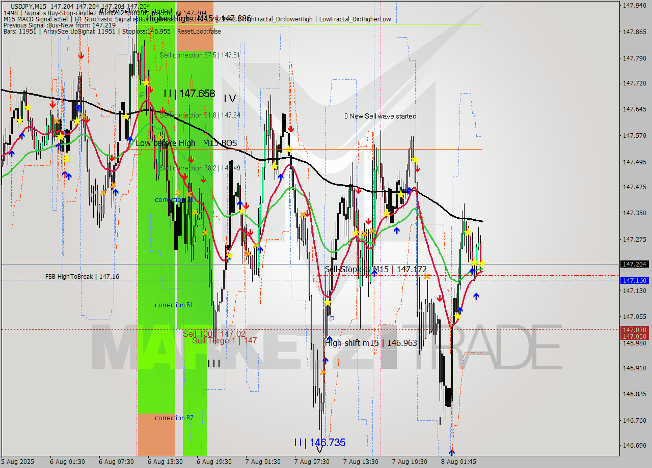 USDJPY M15 Signal