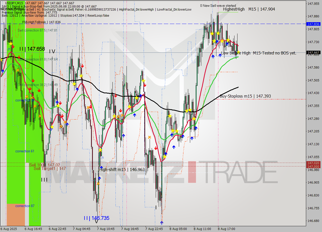 USDJPY M15 Signal