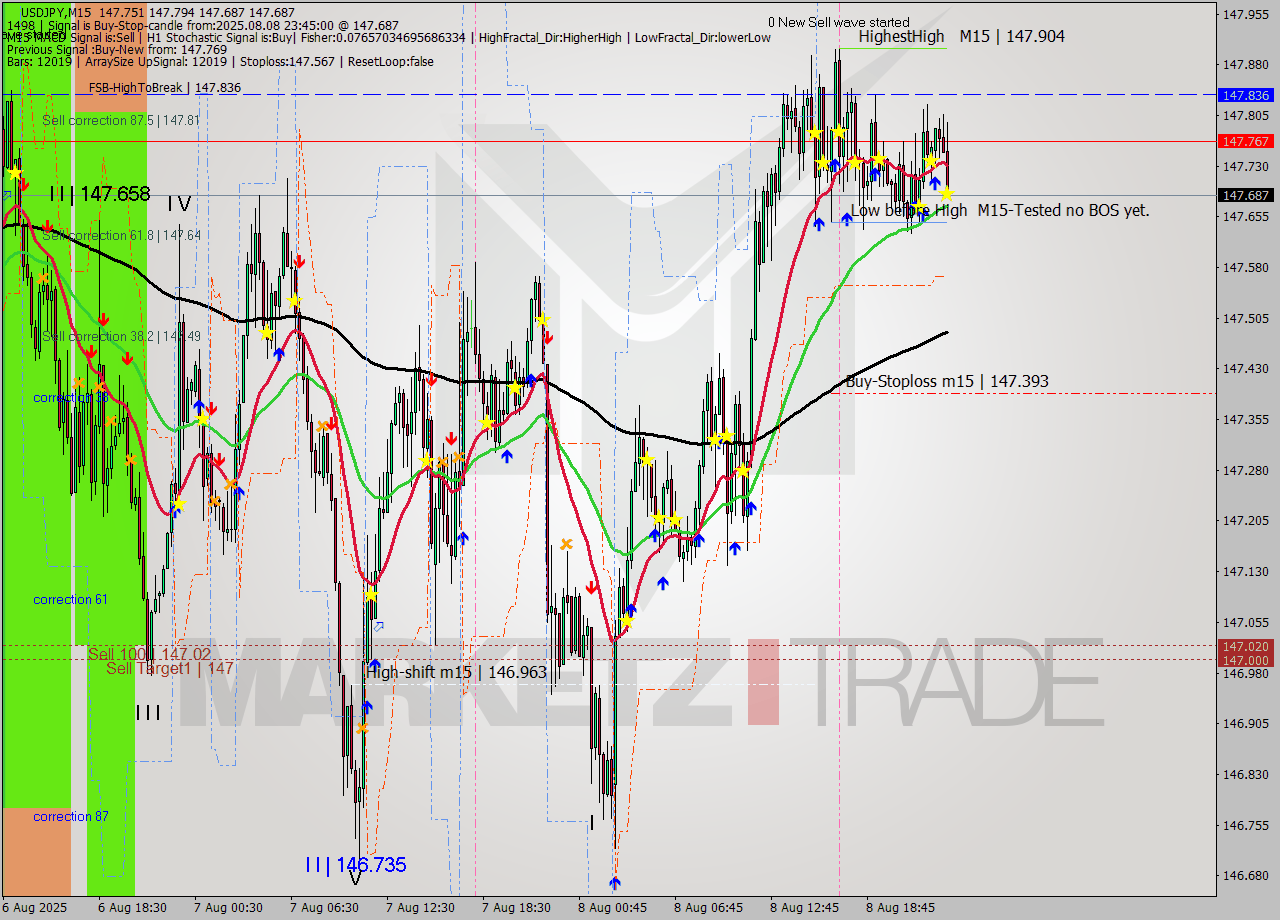 USDJPY M15 Signal