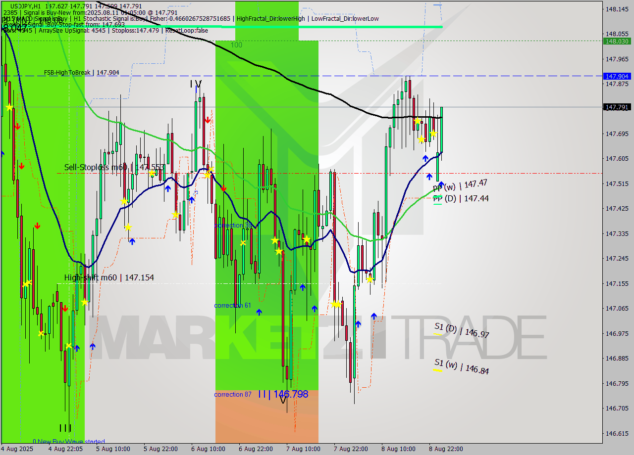 USDJPY MTF analysis at 2025.08.11 01:41