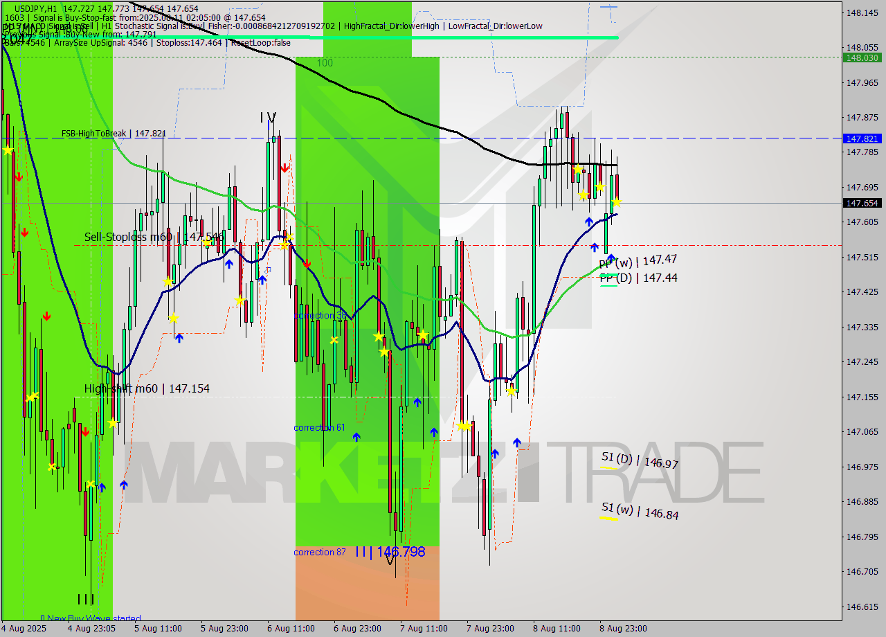 USDJPY MTF analysis at 2025.08.11 02:25