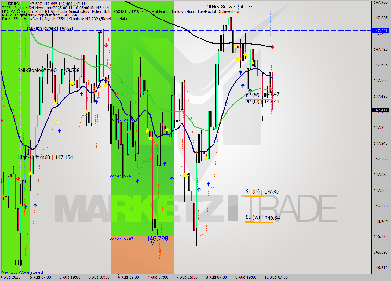USDJPY MTF analysis at 2025.08.11 10:42