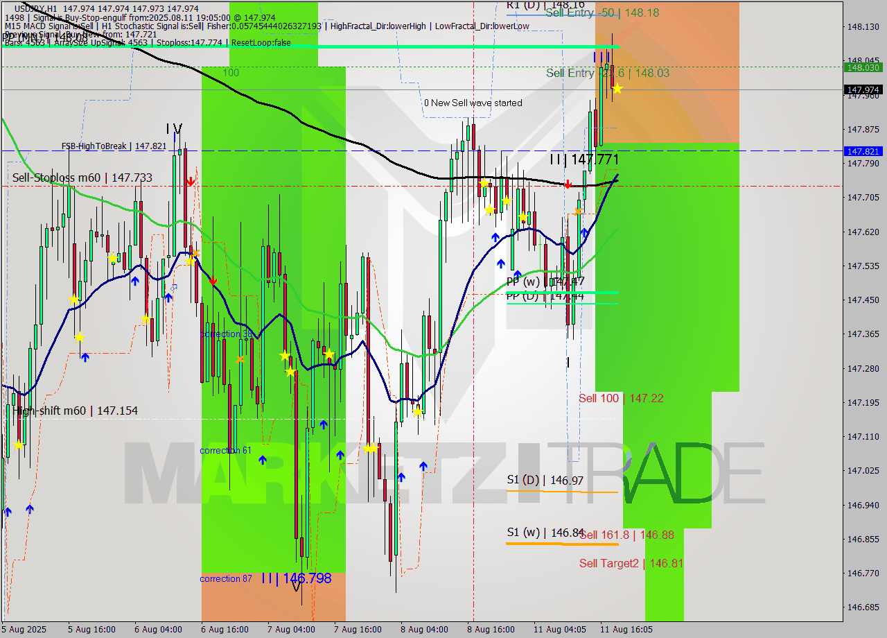 USDJPY MTF analysis at 2025.08.11 19:05