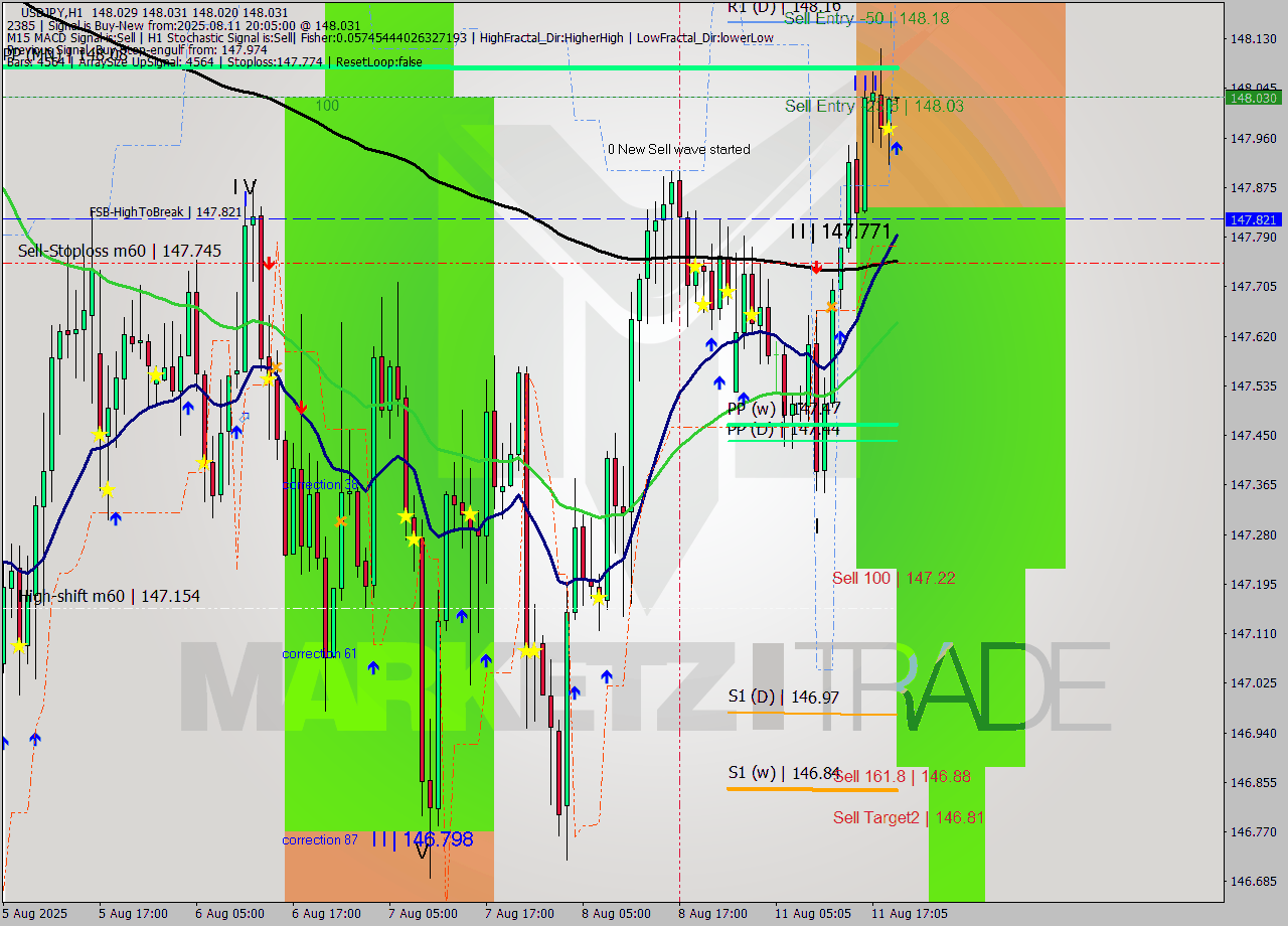 USDJPY MTF analysis at 2025.08.11 20:05