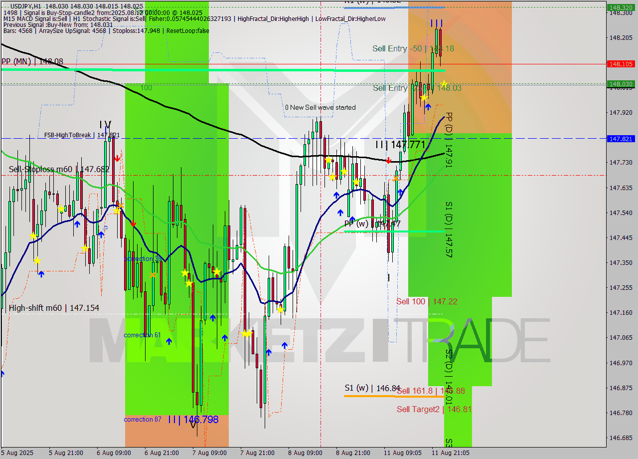 USDJPY MTF analysis at 2025.08.12 00:05
