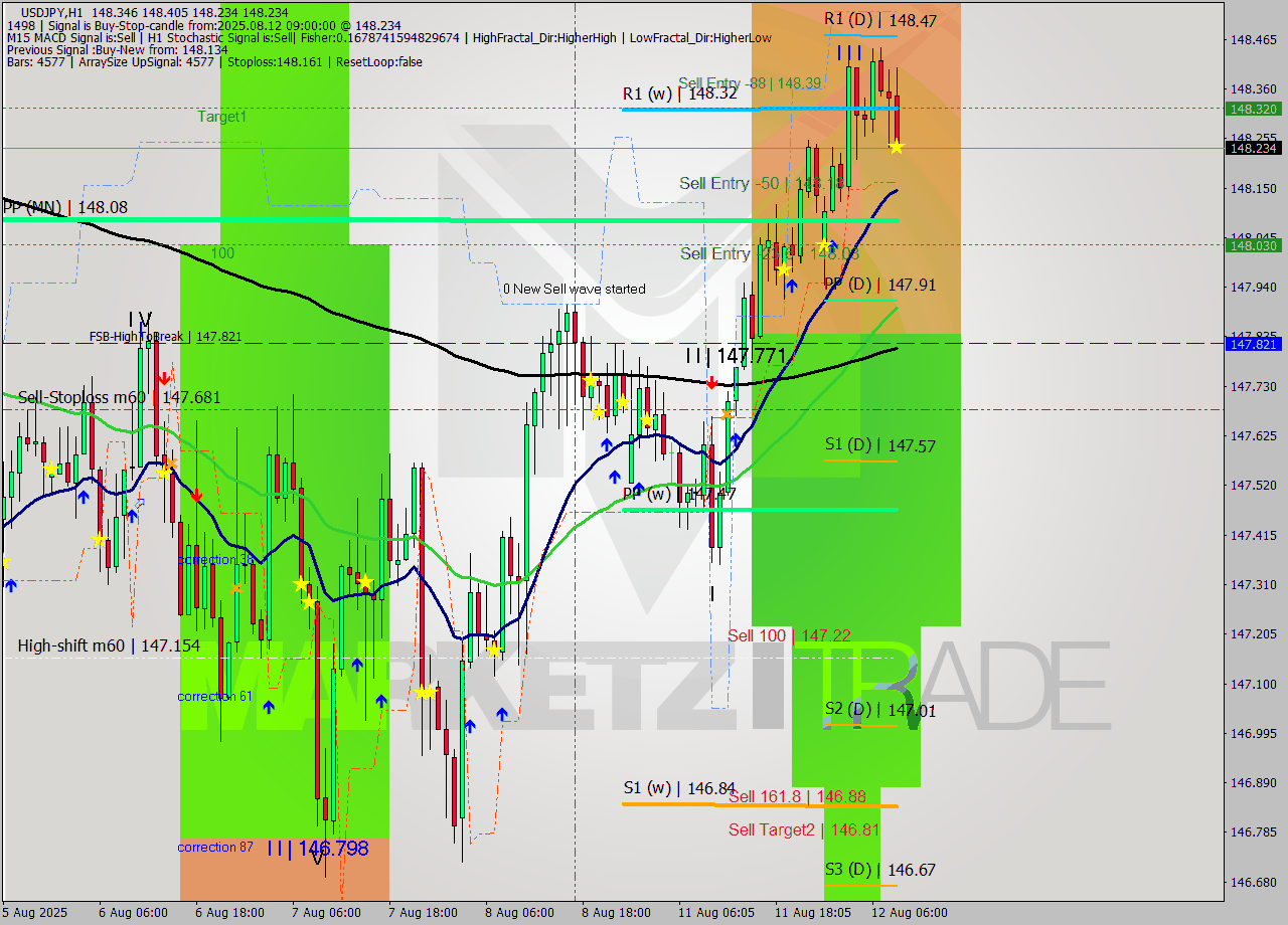 USDJPY MTF analysis at 2025.08.12 09:30