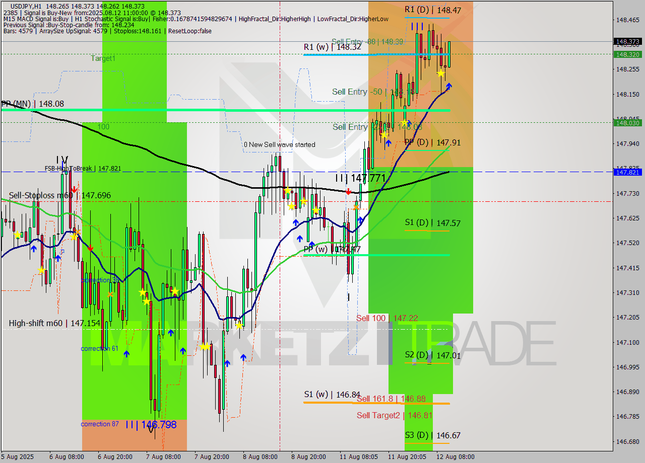 USDJPY MTF analysis at 2025.08.12 11:30