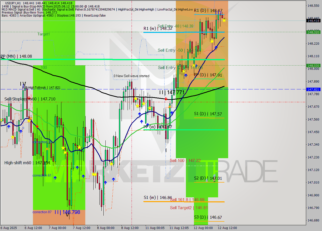 USDJPY MTF analysis at 2025.08.12 15:00