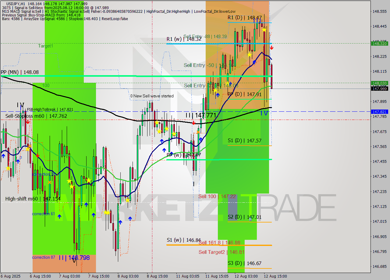 USDJPY MTF analysis at 2025.08.12 18:27