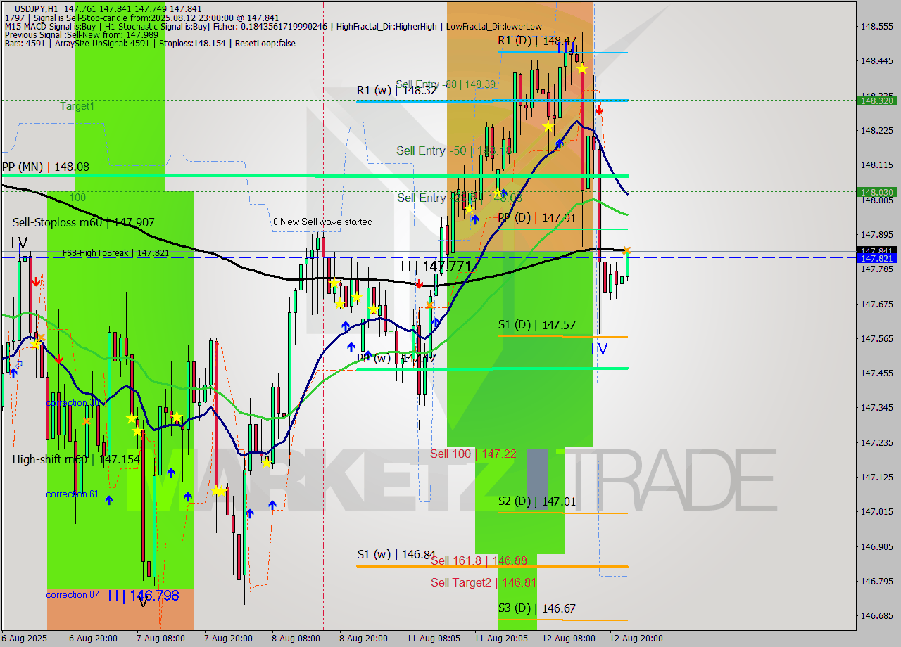 USDJPY MTF analysis at 2025.08.12 23:30