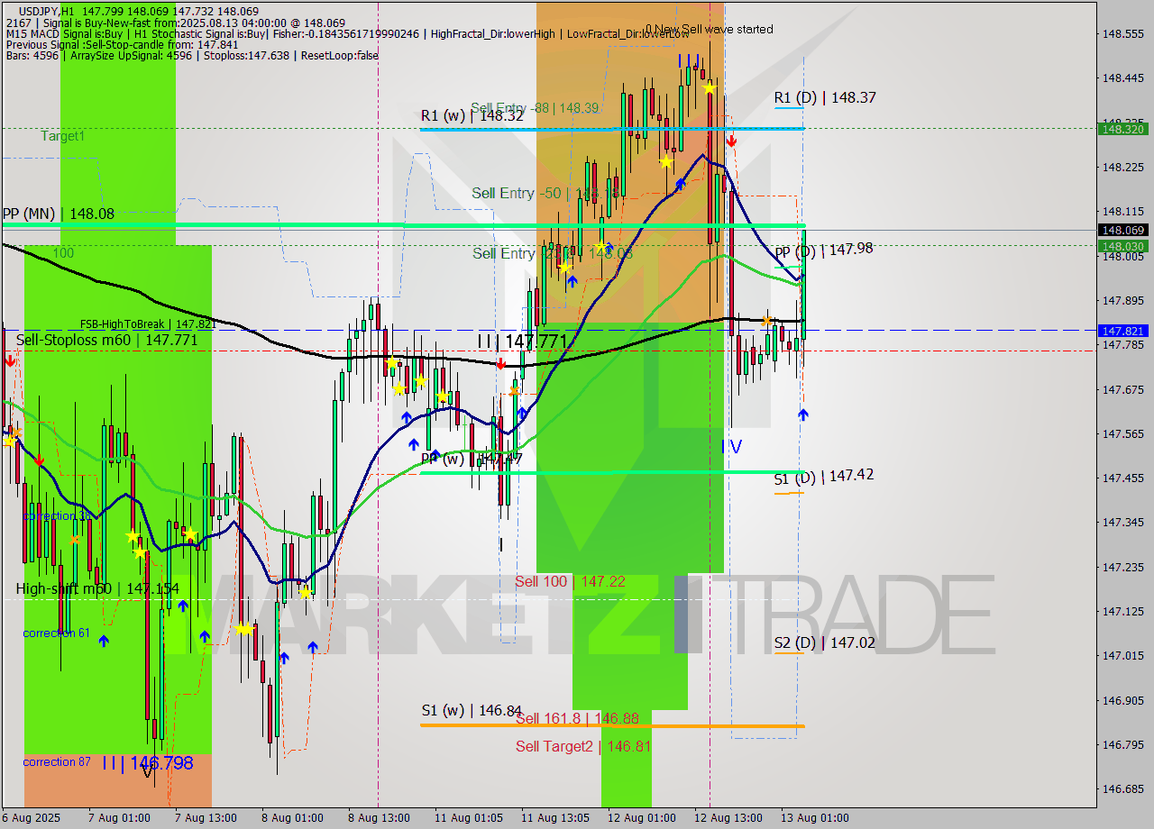 USDJPY MTF analysis at 2025.08.13 04:53