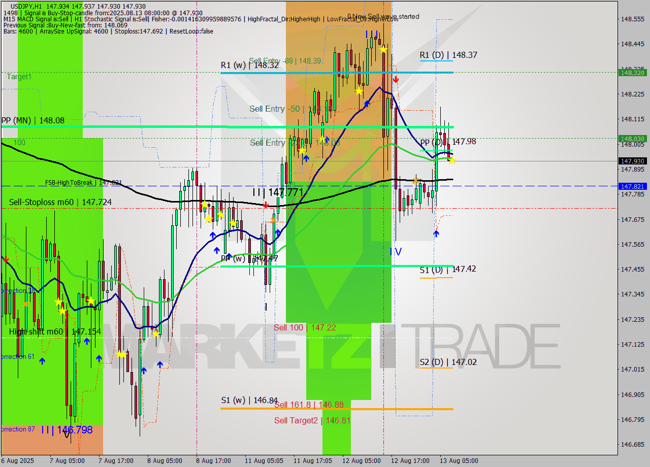 USDJPY MTF analysis at 2025.08.13 08:00