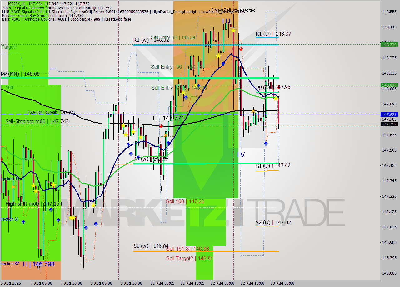 USDJPY MTF analysis at 2025.08.13 09:53