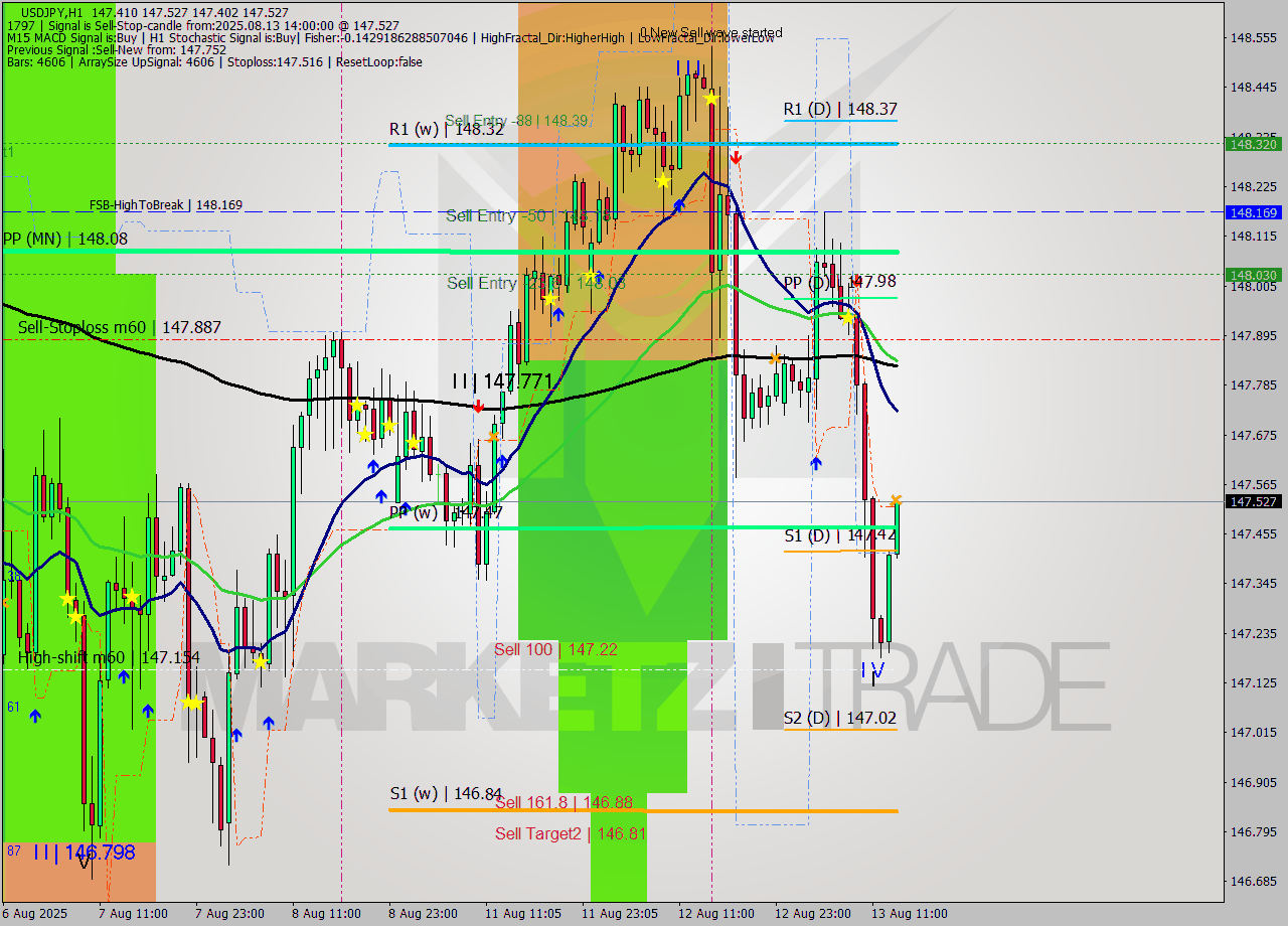 USDJPY MTF analysis at 2025.08.13 14:17