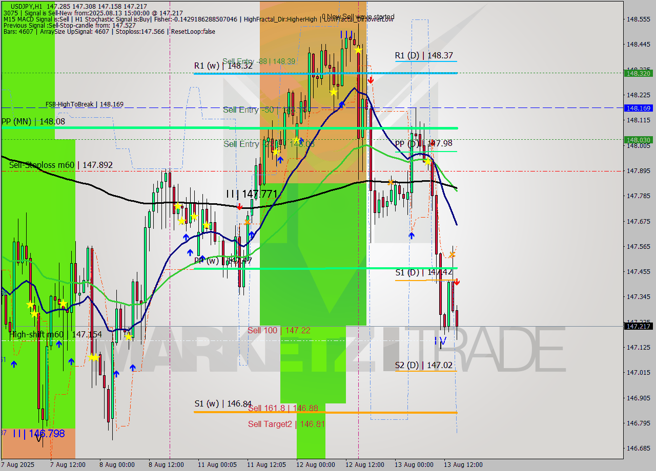 USDJPY MTF analysis at 2025.08.13 15:22