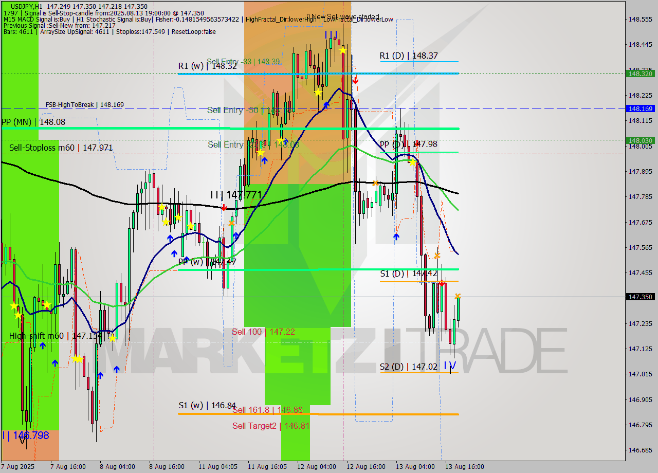 USDJPY MTF analysis at 2025.08.13 19:58