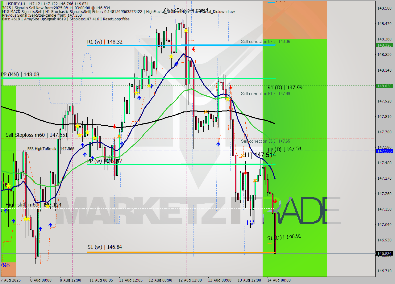 USDJPY MTF analysis at 2025.08.14 03:22